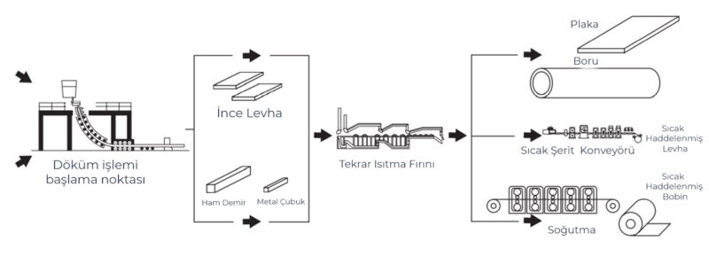 Çelik Rafineri Tesisi