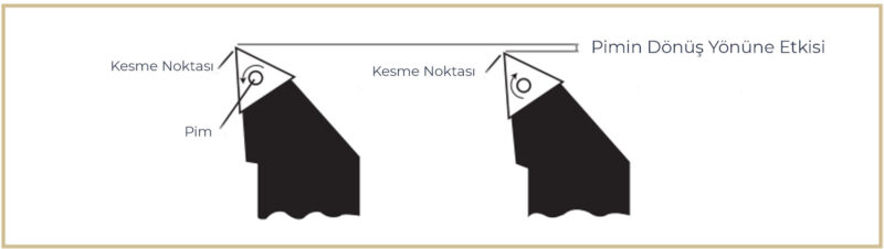 Kesme noktasının konumundaki yanlışlıklar bazı kesici uç bağlama yöntemlerinden kaynaklanabilir.