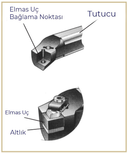 Kesici Ucun Yuvaya Mont Edilmesi