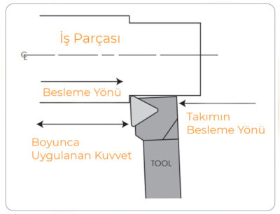 Kesici takım işlenen parçaya doğru beslenirken kuvvetler, parça ve takım tutucu üzerinde radyal ve boyuna yönlerin bir birleşiminde üretilir.