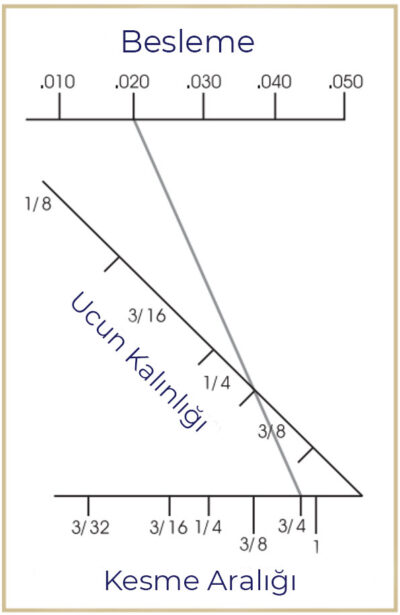 Minimum kesici uç kalınlığı