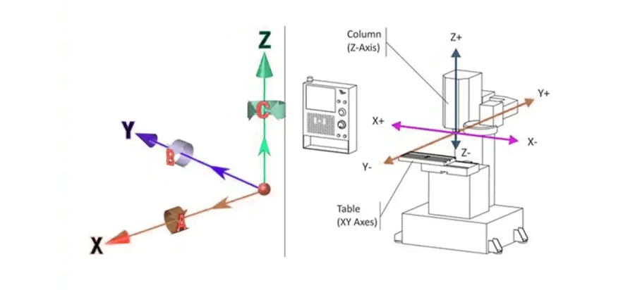 3 Eksen, 4 Eksen ve 5 Eksen Frezeleme 