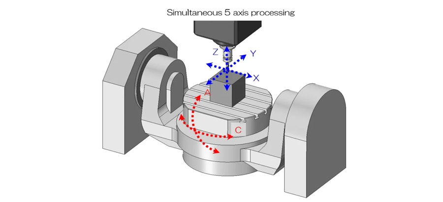 3 Eksen, 4 Eksen ve 5 Eksen Frezeleme 