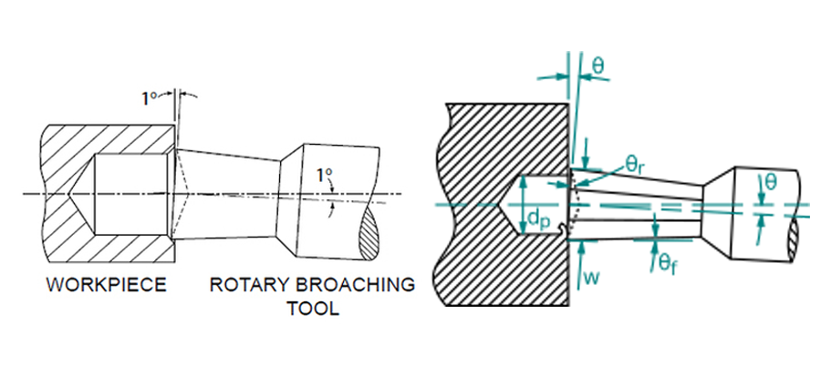 Rotary Broach: Kare Delik Nasıl Delinir?